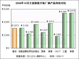 國產(chǎn)品牌強(qiáng)勢崛起 智能手機(jī)市場格局迎來新變革